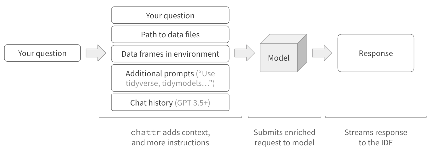 Diagram that illustrates how chattr handles model requests