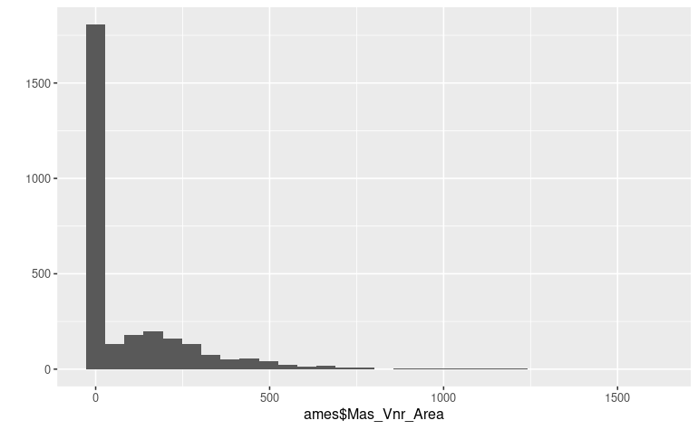 ames variable Mas_Vnr_Area histogram showing high occurrence of value zero